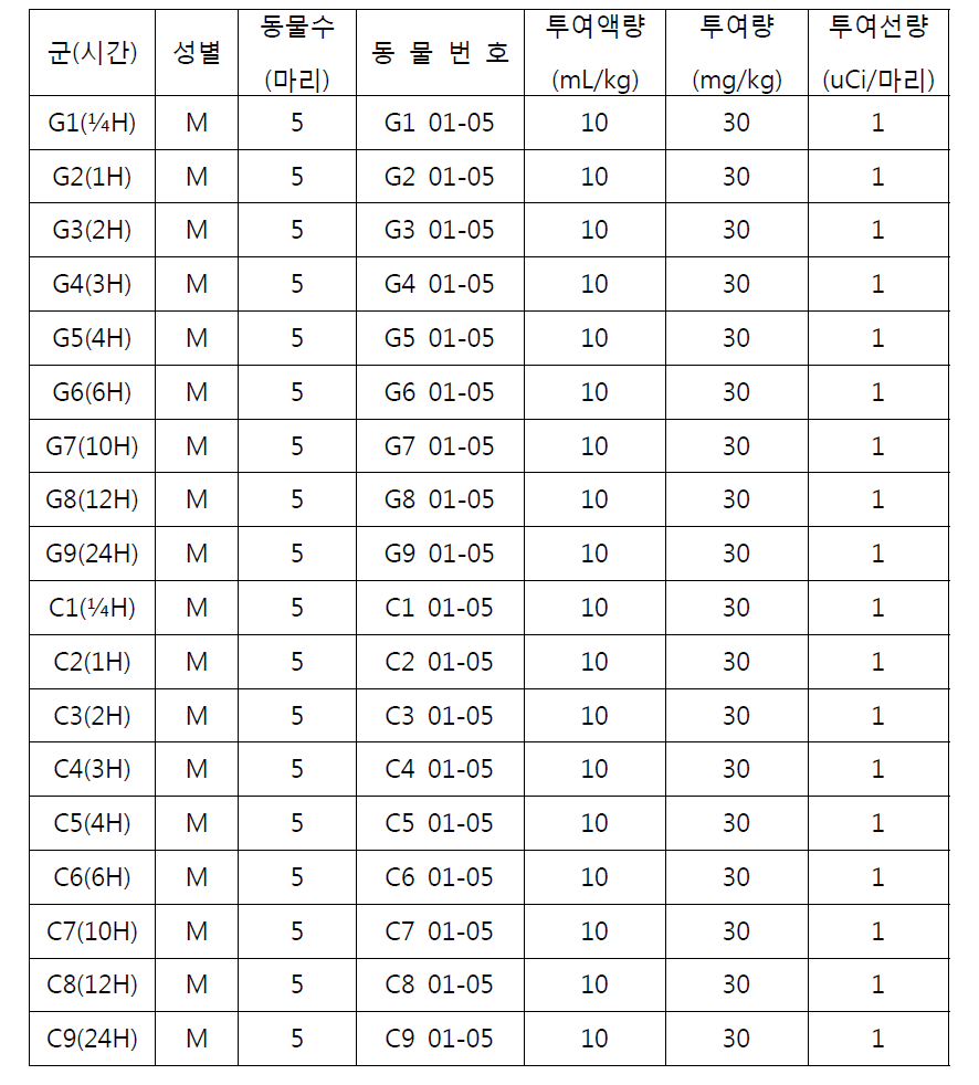 시험군 분리