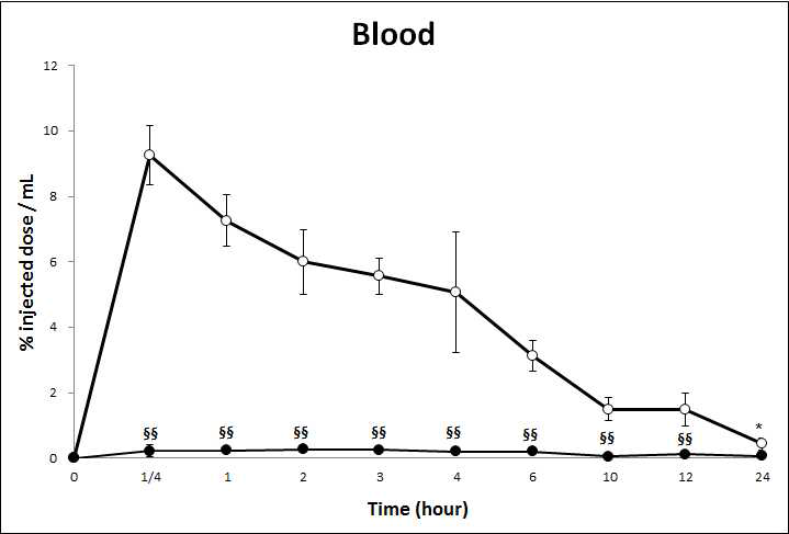 HA-Tm-131I 및 131I을 경구 투여 후 시간에 따른 Blood의 Radioactivity 변화