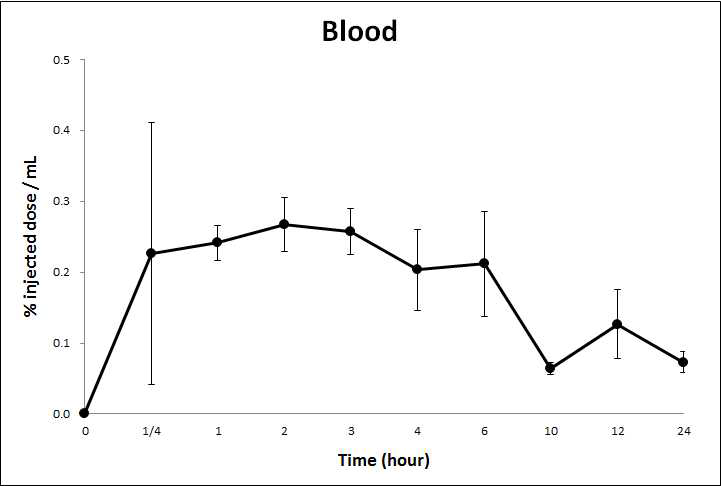 HA-Tm-131I을 경구 투여 후 시간에 따른 Blood의 Radioactivity 변 화