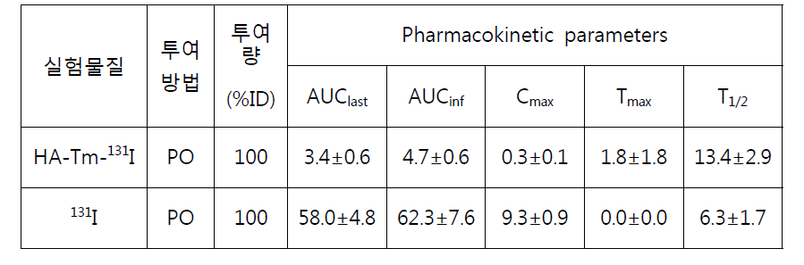 HA-Tm-131I 및 131I을 경구 투여 후 혈중 Radioactivity의 Pharmacokinetic parameters data