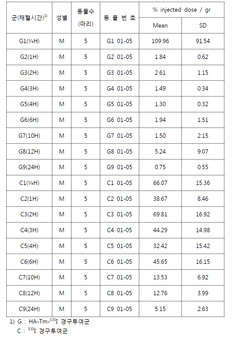 HA-Tm-131I 및 131I을 경구투여 후 Stomach의 시간별 Radioactivity 결과