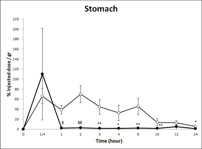 HA-Tm-131I 및 131I을 경구투여 후 시간에 따른 stomach에서의 radioactivity 변화