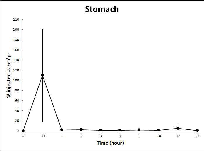HA-Tm-131I을 경구투여 후 시간에 따른 stomach에서의 radioactivity 변화
