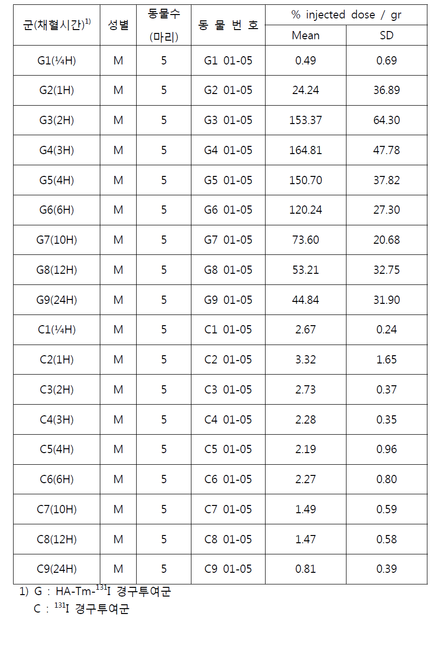HA-Tm-131I 및 131I을 경구투여 후 Large Intestine의 시간별 Radioactivity 결과