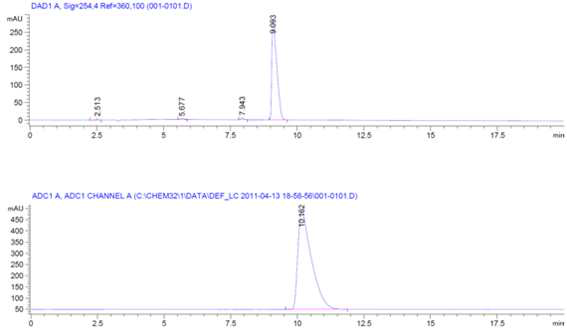 radio-HPLC 크로마토그램: (A) 3-iodothyronamine (UV (254 nm) 검출); (B) I-125 labeled 3-iodothyronamine (radiometric detector 검출)