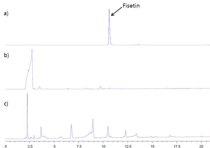 Fisetin iodination 결과 (UV adsorption at 254 nm) a) HPLC chromatogram of fisetin; b) Iodination reaction of fisetin using chloramine-T method; c) Iodination reaction of fisetin using peroxyacetic acid method