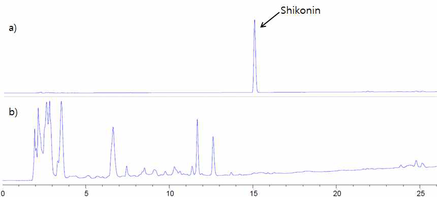 Shikonin iodination 결과 (UV adsorption at 254 nm) a) HPLC chromatogram of shikonin; b) Iodination reaction of shikonin using chloramine-T method