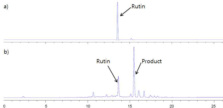 Rutin iodination (I-127)결과 (UV adsorption at 254 nm) a) HPLC chromatogram of rutin; b) Iodination reaction of rutin using chloramine-T method