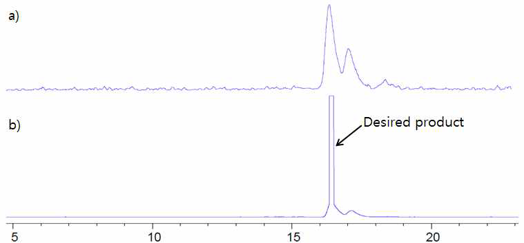 Rutin iodination (I-123)결과 (Radioactive detector) a) HPLC chromatogram of the crude product; b) HPLC chromatogram of purified product