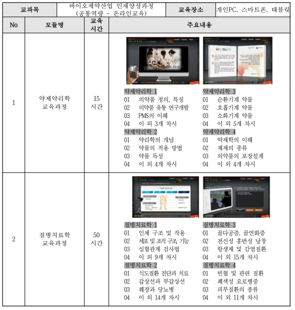 공통역량 프로그램(2)-바이오제약 인재양성 프로그램(약제약리학/질병치료학)