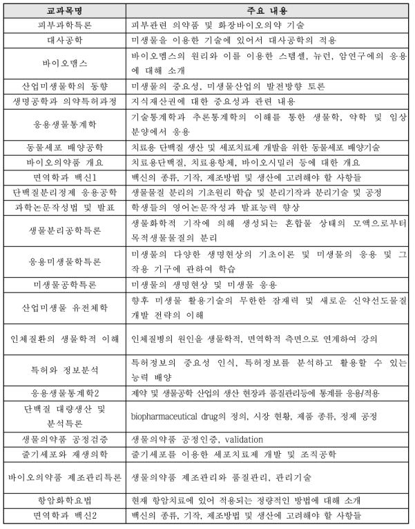 인하대학교 의약바이오특성화대학원 전공과정