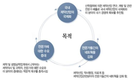 의약품산업의학 고위과정 운영목적