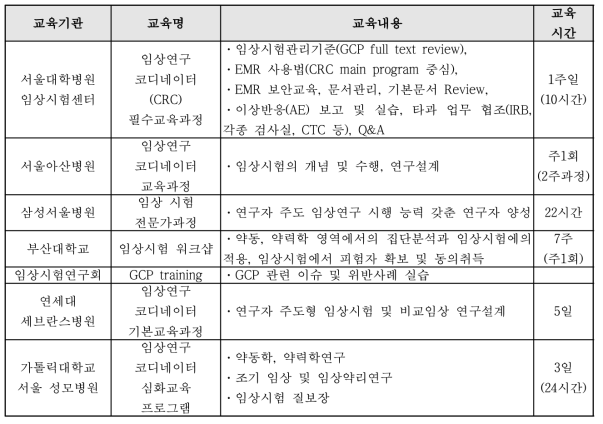 국내 임상연구 코디네이터 교육프로그램