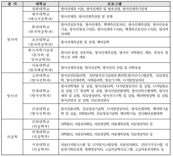 분야별 방사선영상공학 개설학교 및 프로그램