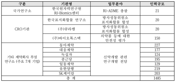 국내 RI-Biomics 전문인력 수요기관 현황