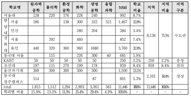 국내 RI-Biomics 전문인력 공급기관 현황(유관학과 학교선정)