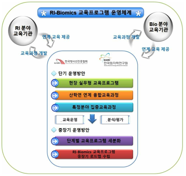 RI-Biomics 교육프로그램 운영체계