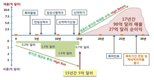 신약개발 성공 시 예상 수익구조