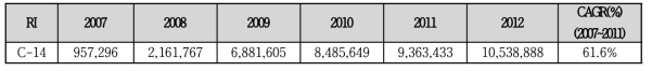 C-14 누적 수입 현황