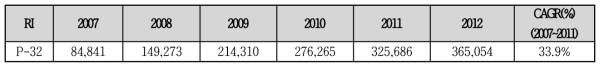 P-32 누적 수입 현황