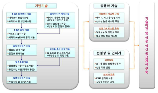 I-125 치료선원 개발에 필요한 요소기술