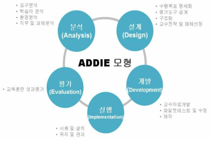 ADDIE 모형의 각 단계별 활동