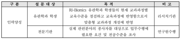 설문조사의 대상 및 목적