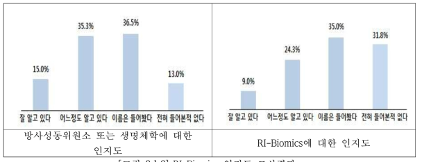 RI-Biomics 인지도 조사결과