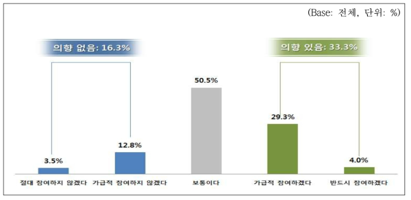 RI-Biomics 참여의향 조사결과