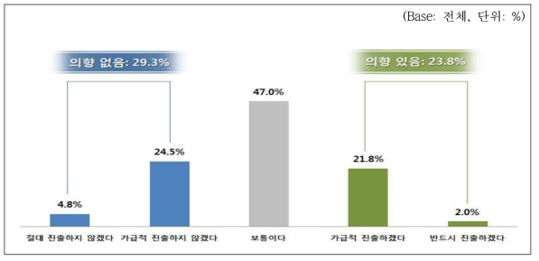 RI-Biomics 분야 진출 의향 조사결과