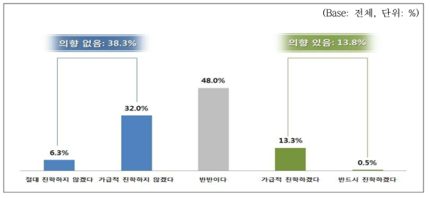 RI-Biomics 대학원 진학의향 조사결과