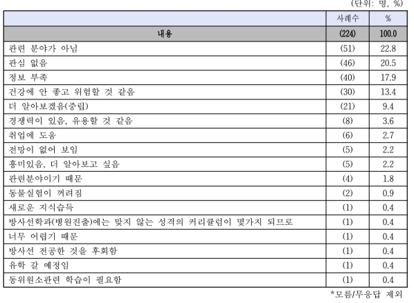 RI-Biomics 분야 진출 의향 반대/중립의견 이유