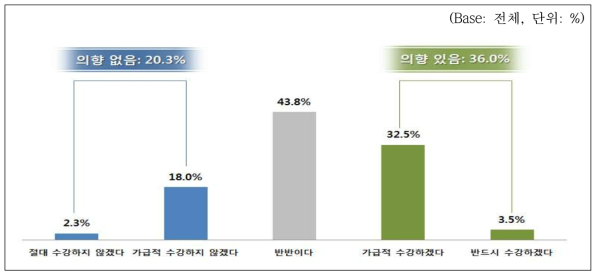 RI-Biomics 대학원 수강의향 조사결과