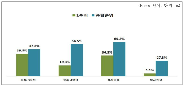 RI-Biomics 커리큘럼 적정 수강시기 조사결과