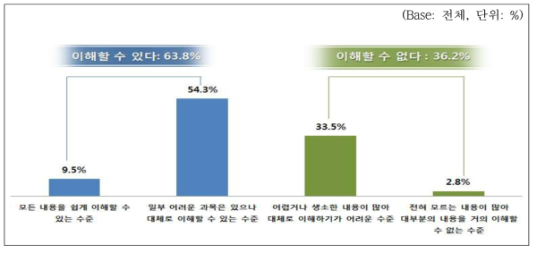 RI-Biomics 커리큘럼 반영 시 이해도 조사결과