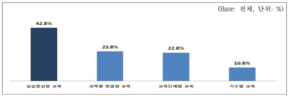 RI-Biomics 커리큘럼 교육형태 조사결과