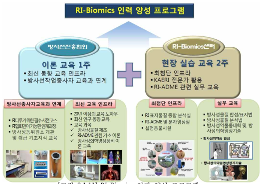 RI-Biomics 인력 양성 프로그램