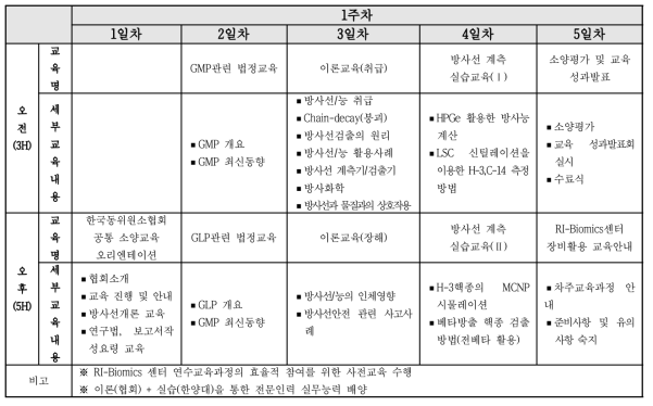 2차 시범교육 프로그램 내용(한국방사선진흥협회)