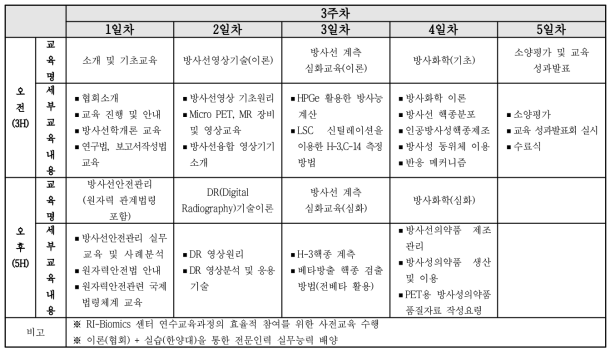 3차 시범 교육 프로그램 내용(한국방사선진흥협회)