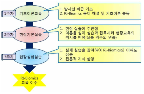 RI-Biomics 기본 교육 운영의 취지