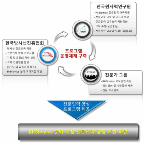 RI-Biomics 전문인력 양성 프로그램 운영방안