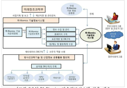 RI-Biomics 기술정보시스템 구축 개요