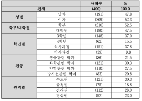 설문조사 대상