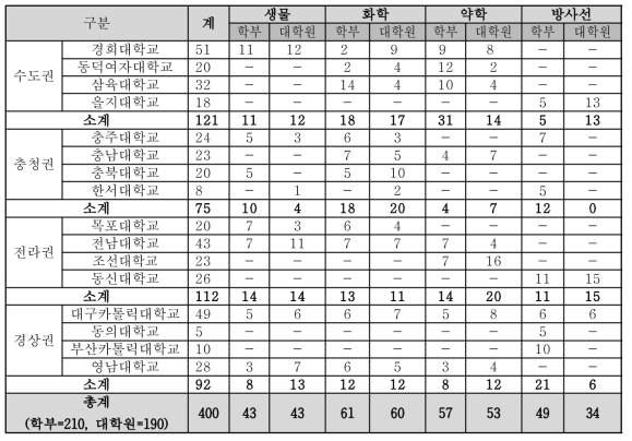 설문조사 대상들의 소속 학교 현황