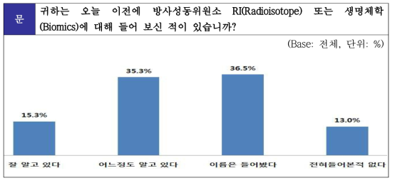 RI 또는 Biomics 인지도 조사