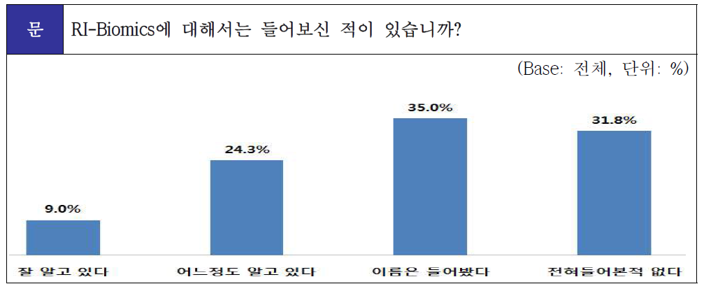 RI-Biomics 인지도 조사