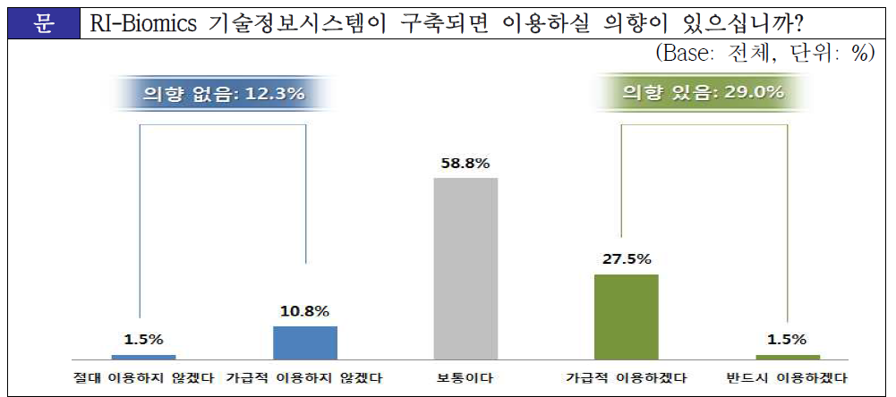 RI-Biomics 기술정보시스템 이용의향