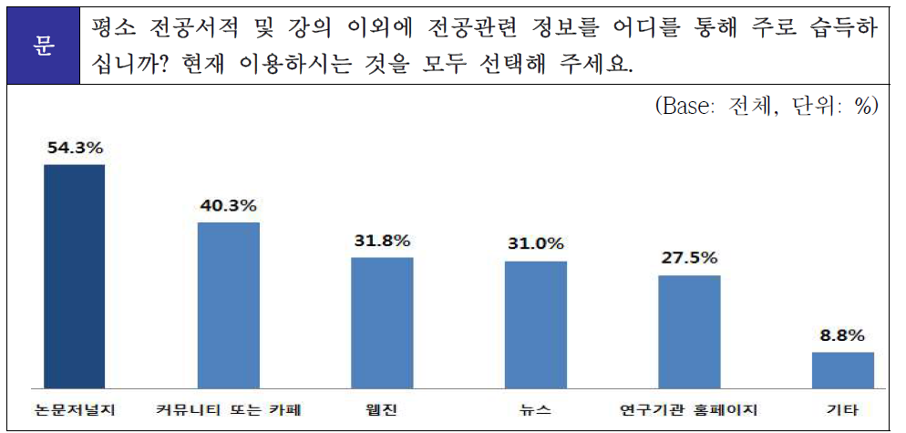 전공 관련 정보 습득 경로