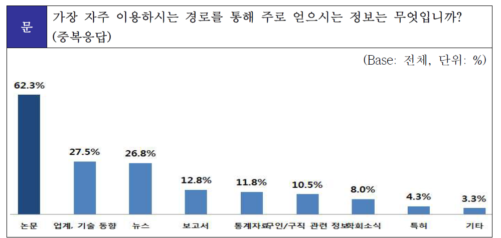 자주 이용하는 정보 습득 경로 통해 주로 얻는 정보