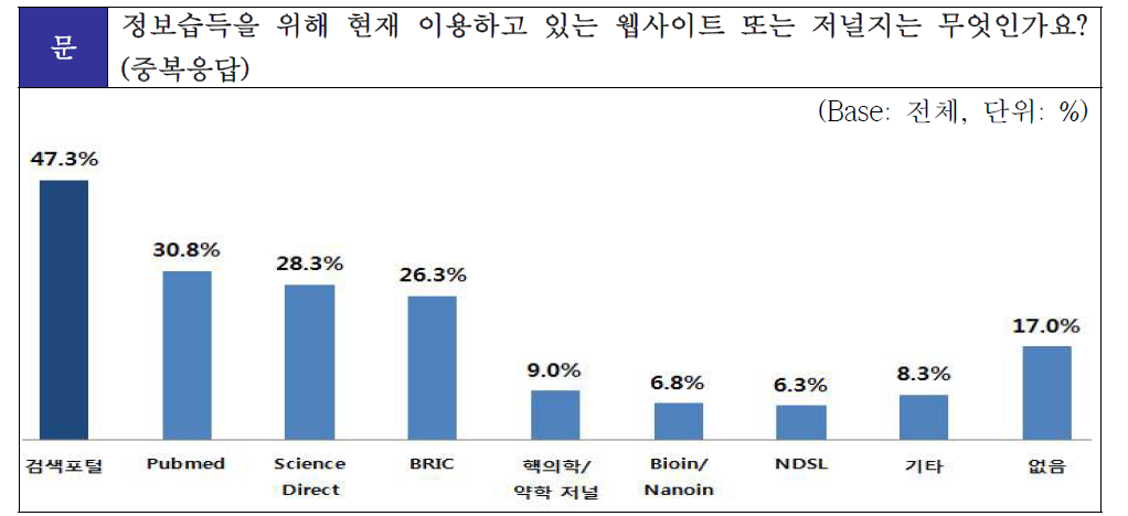 정보습득을 위해 현재 이용하는 웹사이트